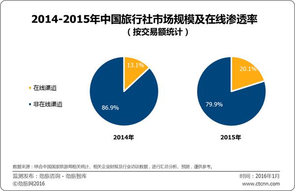 2015年中国在线旅行社市场份额排名发布 携程旅游排名第一