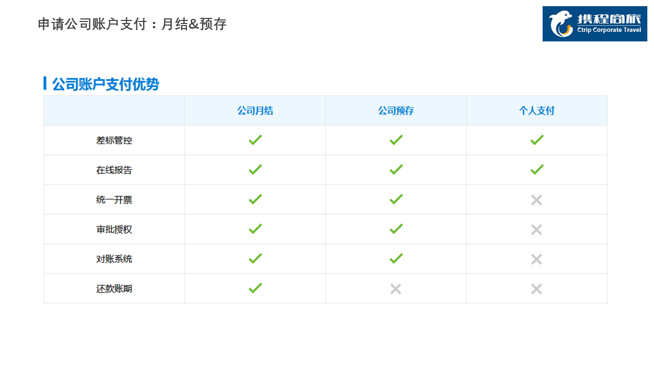 查看在线管理报告