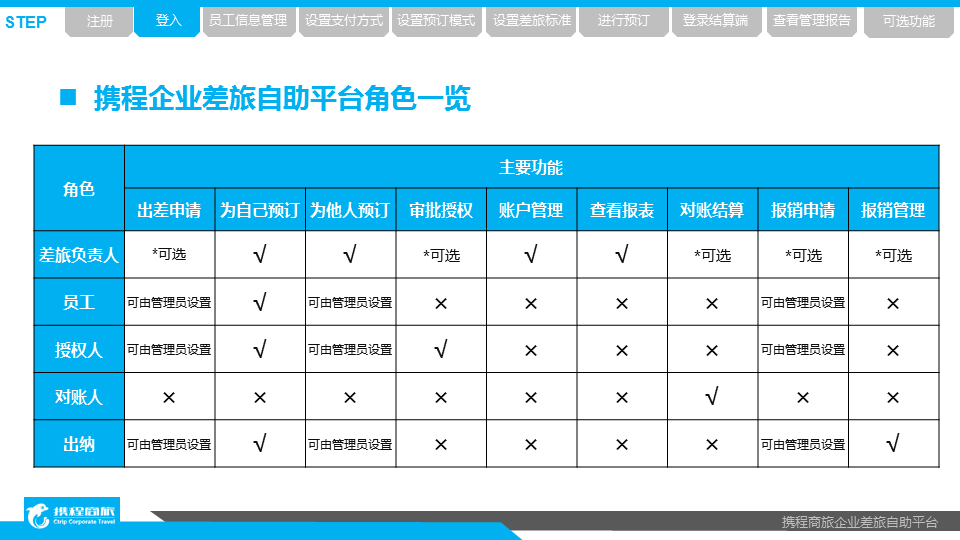 携程企业差旅自助平台角色